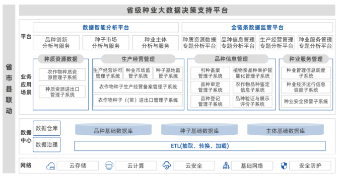 省级种业大数据平台建设方案